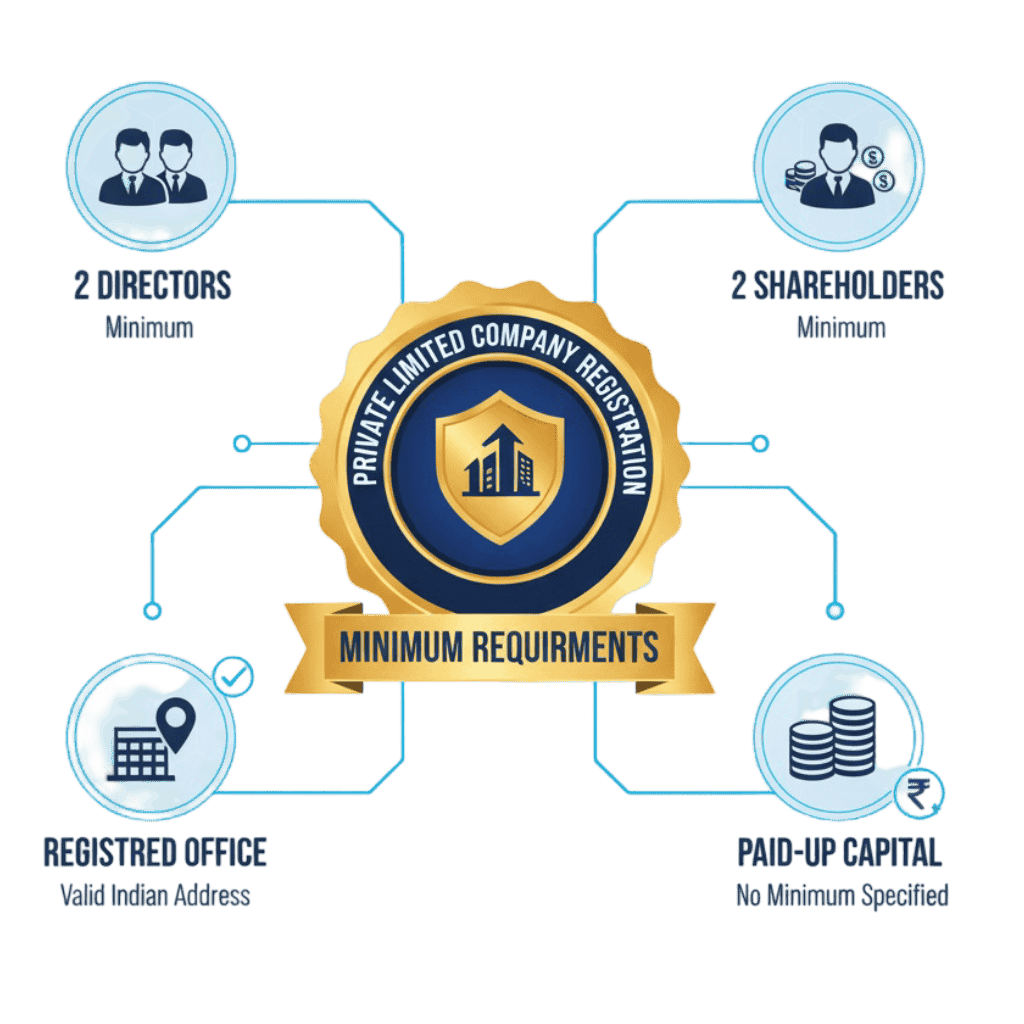 sMinimum Requirements for Private Limited Company Registration